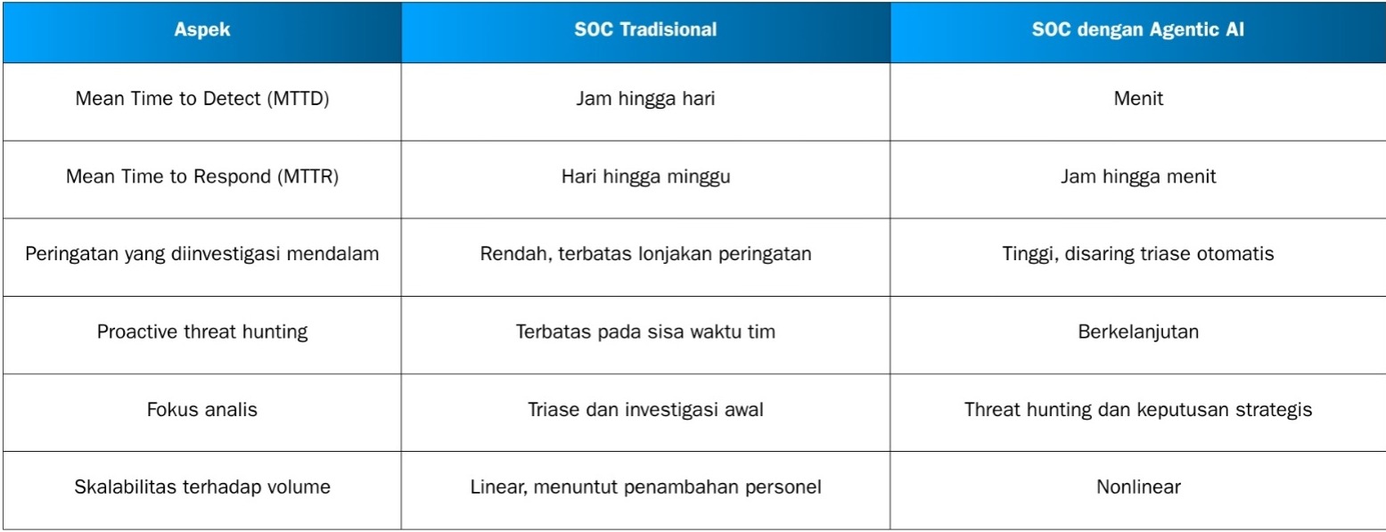 Tabel rangkuman perbandingan indikatif